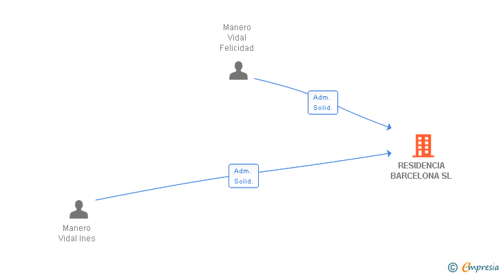 Vinculaciones societarias de RESIDENCIA BARCELONA SL
