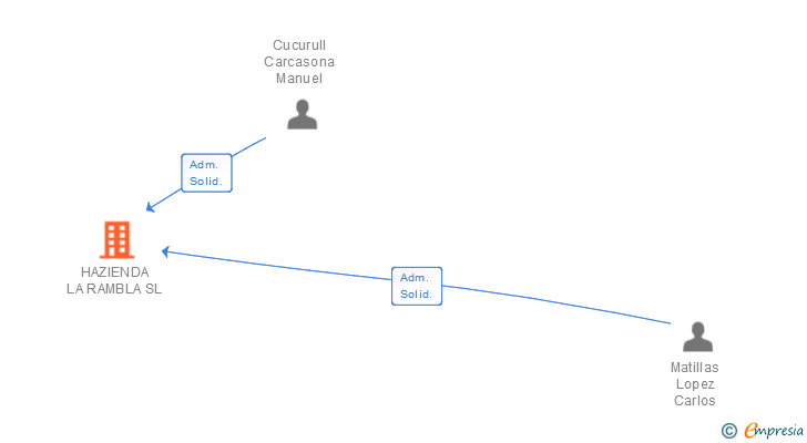 Vinculaciones societarias de HAZIENDA LA RAMBLA SL