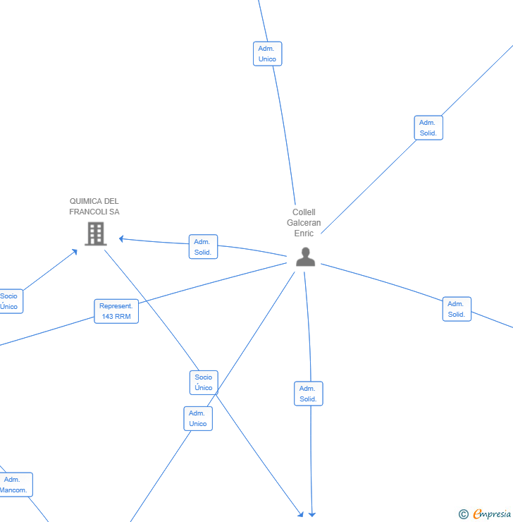 Vinculaciones societarias de ASANTE HOLDINGS SL