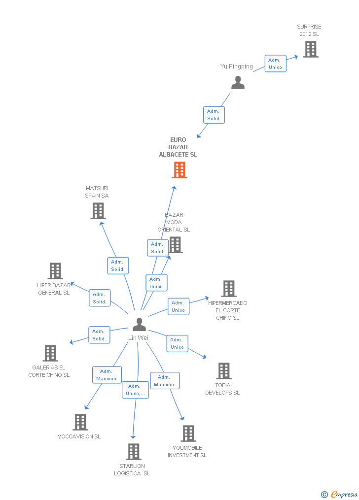 Vinculaciones societarias de EURO BAZAR ALBACETE SL