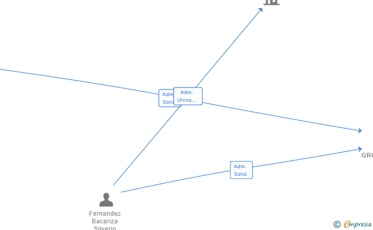 Vinculaciones societarias de GRUPOSRCONNECT SL