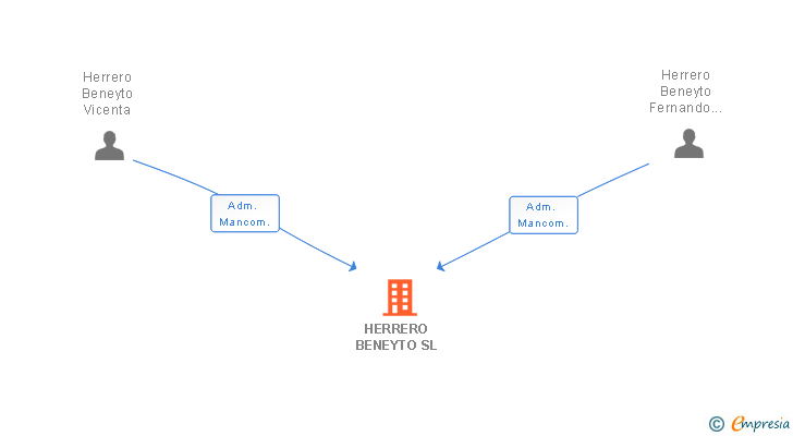Vinculaciones societarias de HERRERO BENEYTO SL
