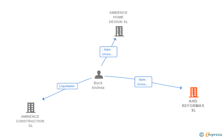 Vinculaciones societarias de AHD REFORMAS SL
