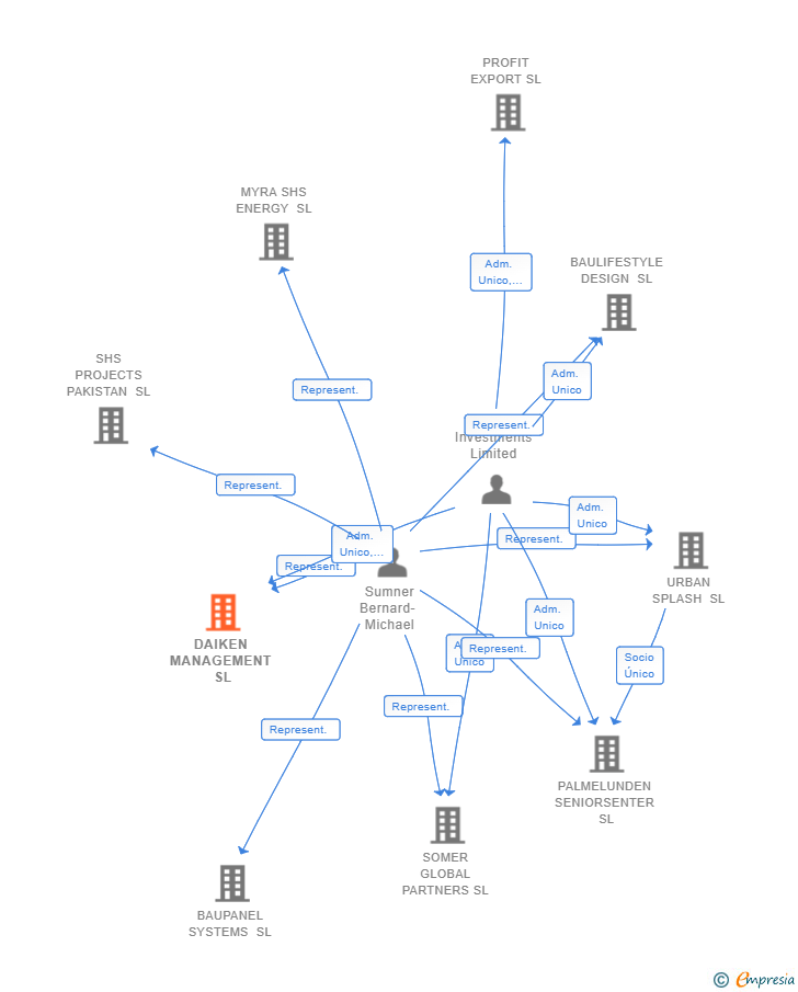 Vinculaciones societarias de DAIKEN MANAGEMENT SL