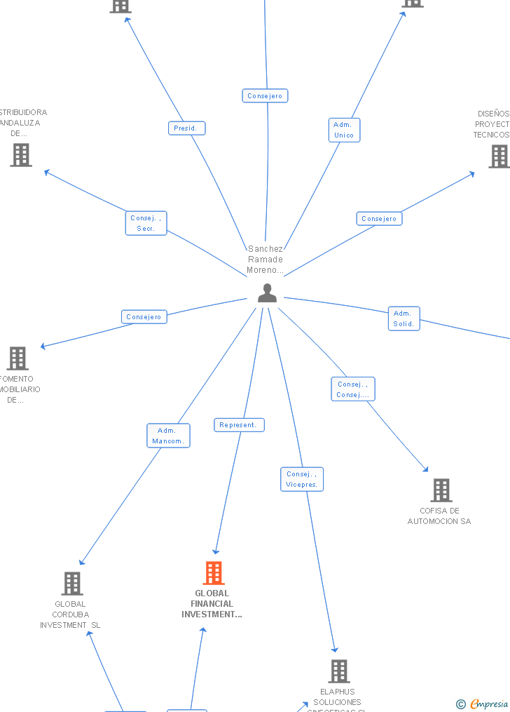 Vinculaciones societarias de GLOBAL FINANCIAL INVESTMENT SL