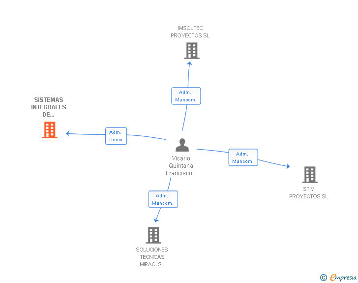 Vinculaciones societarias de SISTEMAS INTEGRALES DE MONTAJE SA