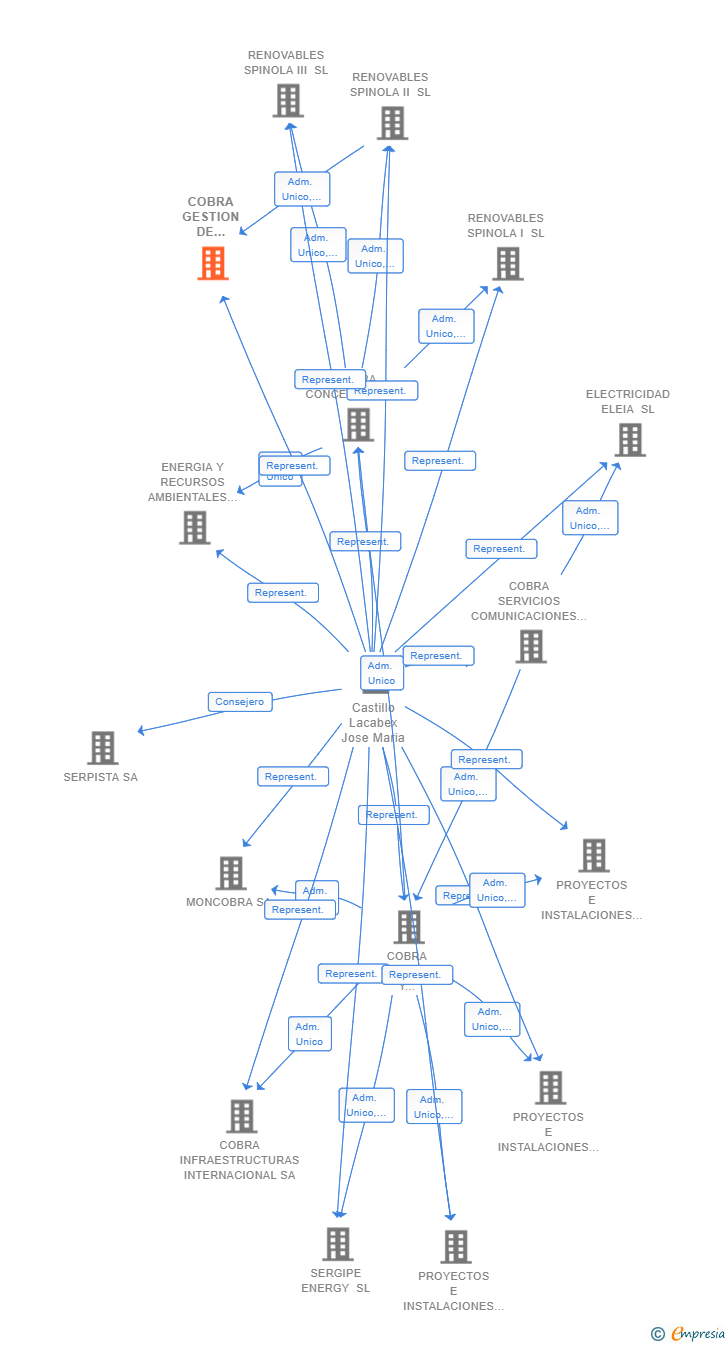 Vinculaciones societarias de COBRA GESTION DE INFRAESTRUCTURAS INTERNACIONAL SL