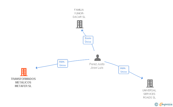 Vinculaciones societarias de TRANSFORMADOS METALICOS METAFER SL