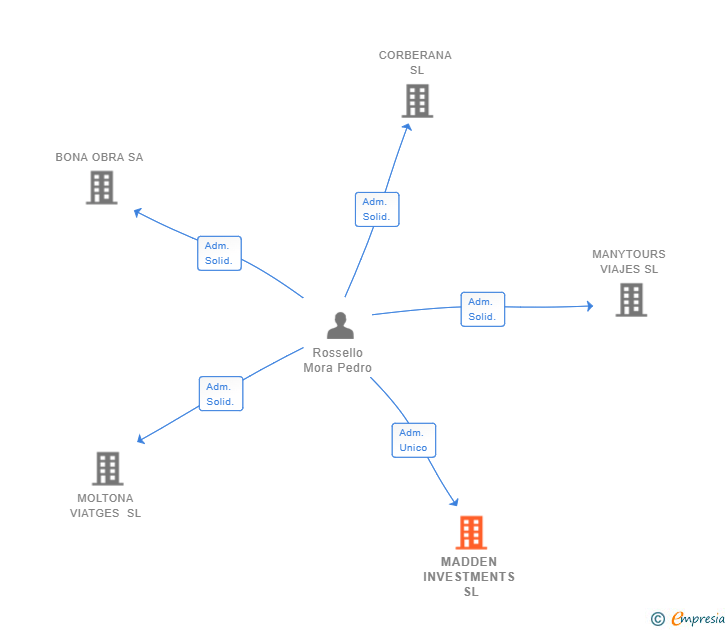 Vinculaciones societarias de MADDEN INVESTMENTS SL