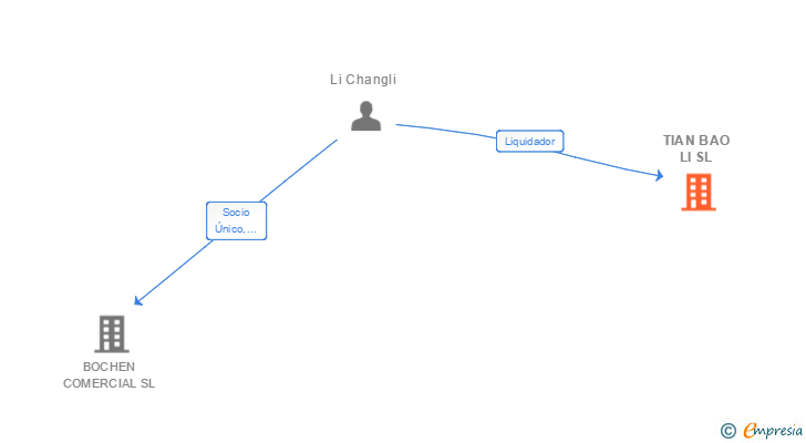 Vinculaciones societarias de TIAN BAO LI SL
