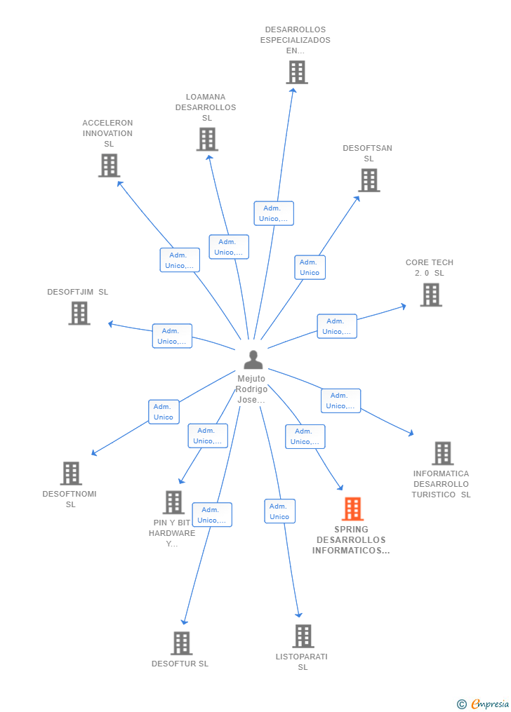 Vinculaciones societarias de SPRING DESARROLLOS INFORMATICOS SANITARIOS SL
