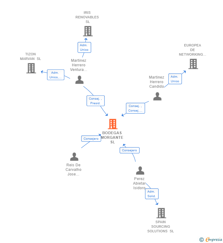 Vinculaciones societarias de BODEGAS MORGANTE SL