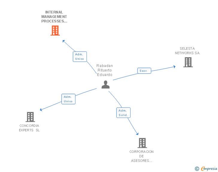 Vinculaciones societarias de INTERNAL MANAGEMENT PROCESSES SL