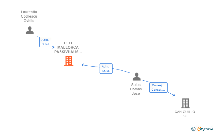 Vinculaciones societarias de ECO MALLORCA PASSIVHAUS SL