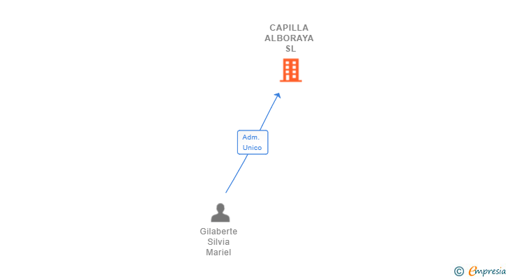 Vinculaciones societarias de CAPILLA ALBORAYA SL
