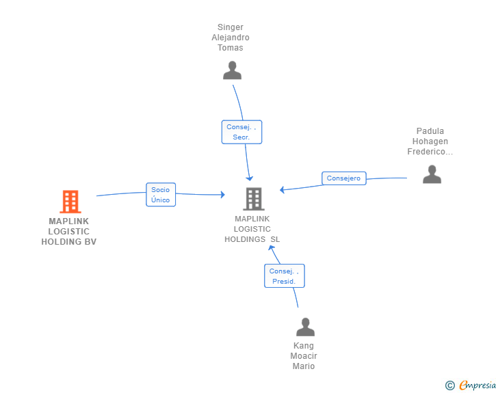 Vinculaciones societarias de MAPLINK LOGISTIC HOLDING BV