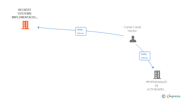 Vinculaciones societarias de HECBERT SYSTEMS IMPLEMENTACIO I GESTIO DE SISTEMES INFORMATICS SL