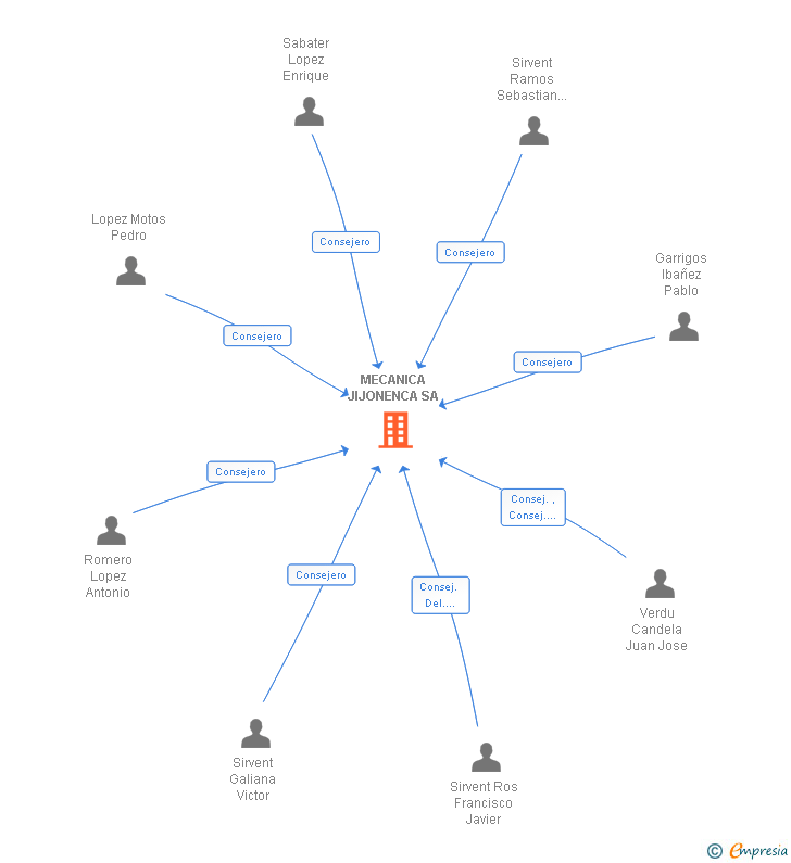 Vinculaciones societarias de MECANICA JIJONENCA SA
