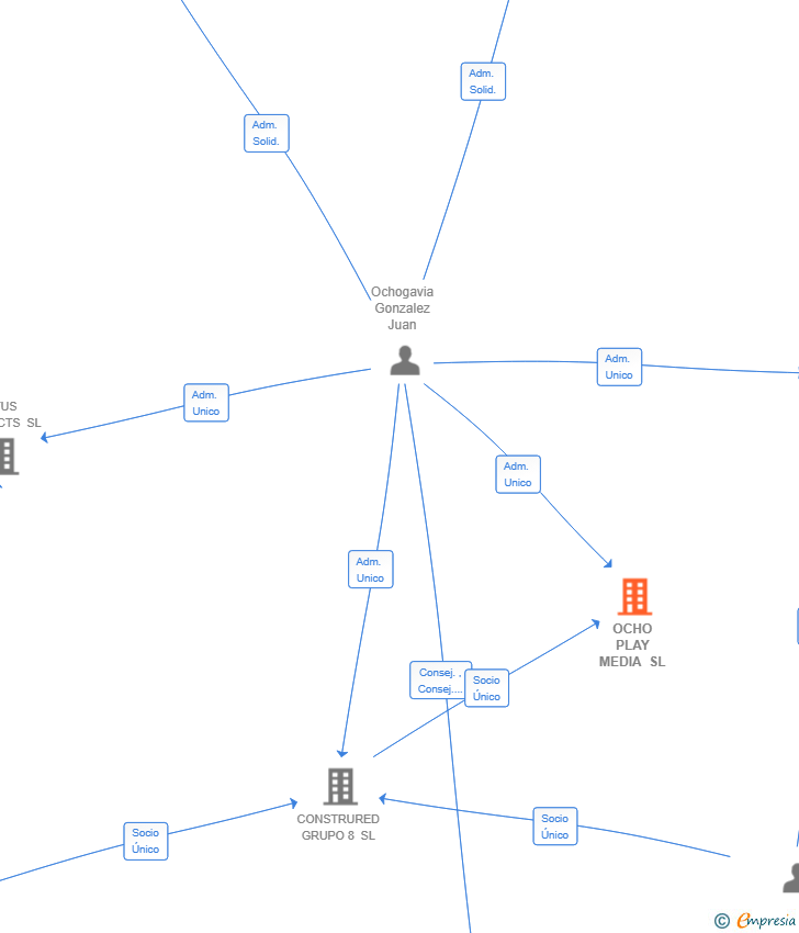 Vinculaciones societarias de OCHO PLAY MEDIA SL