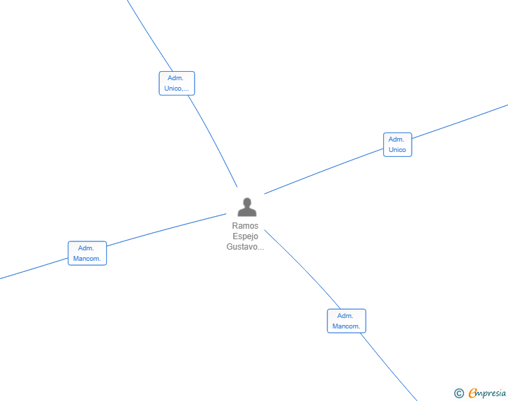Vinculaciones societarias de ASES PROPERTIES SL