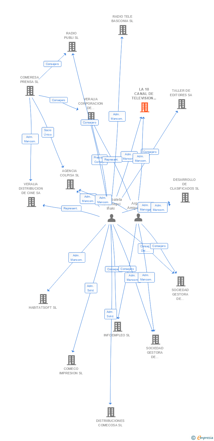 Vinculaciones societarias de LA 10 CANAL DE TELEVISION SL