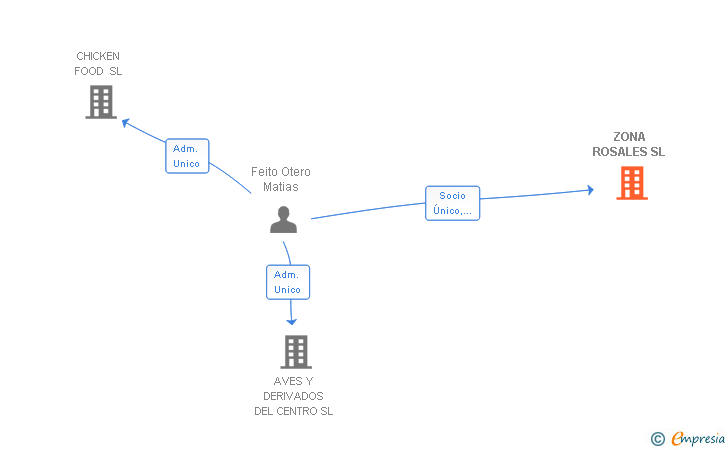 Vinculaciones societarias de ZONA ROSALES SL