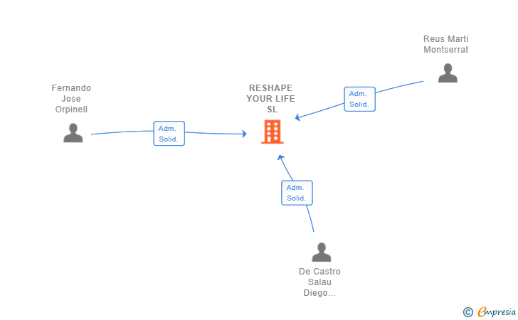 Vinculaciones societarias de RESHAPE YOUR LIFE SL