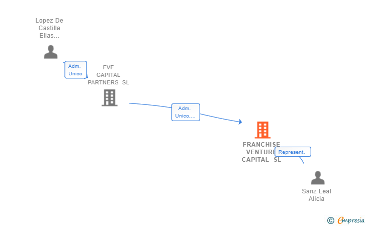Vinculaciones societarias de FRANCHISE VENTURE CAPITAL SL