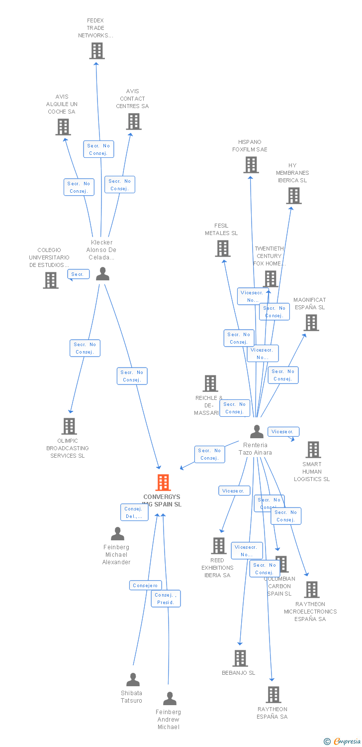 Vinculaciones societarias de CONVERGYS IMG SPAIN SL