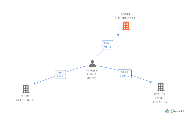 Vinculaciones societarias de EBYSCE SOLUTIONS SL