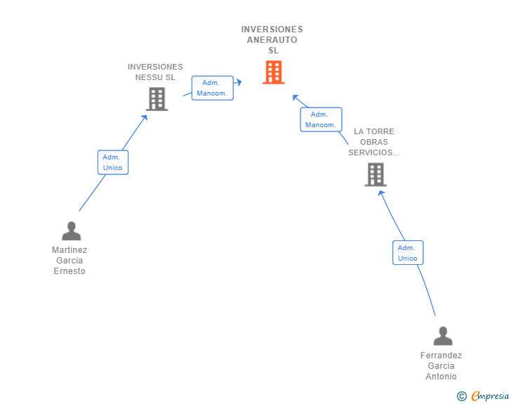 Vinculaciones societarias de INVERSIONES ANERAUTO SL