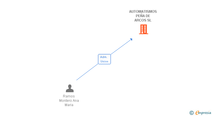Vinculaciones societarias de AUTOMATISMOS PEÑA DE ARCOS SL