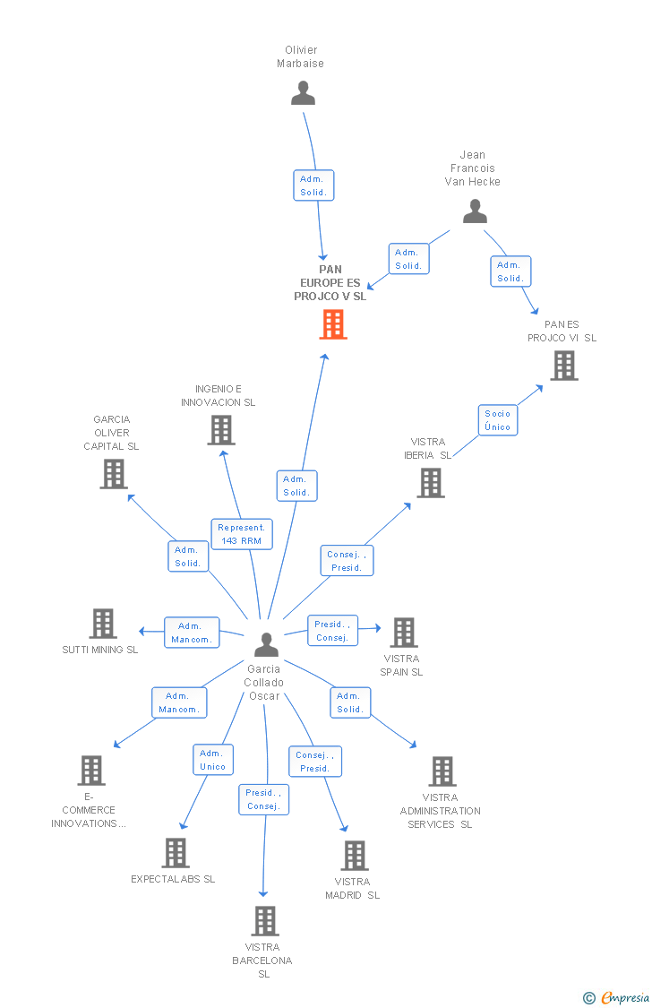 Vinculaciones societarias de PAN EUROPE ES PROJCO V SL
