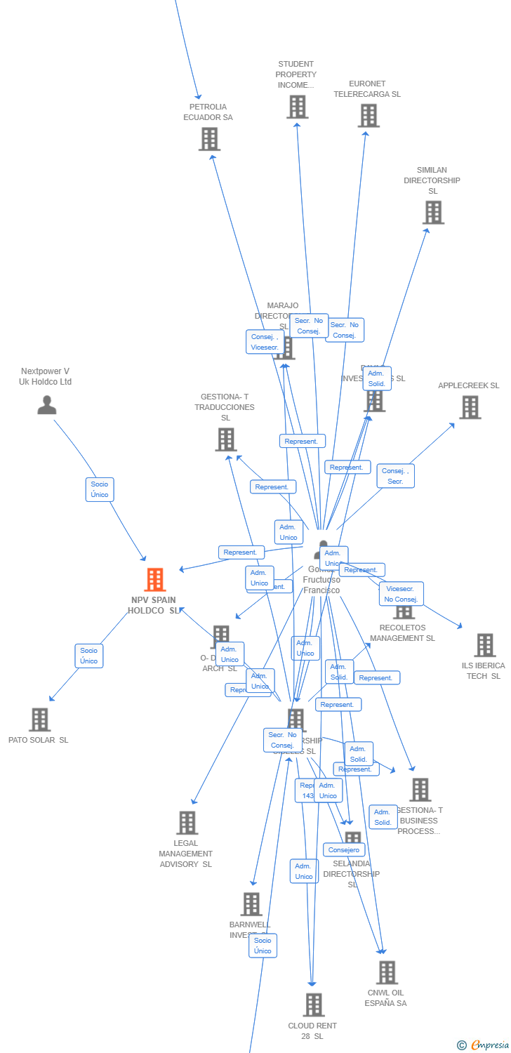 Vinculaciones societarias de NPV SPAIN HOLDCO SL