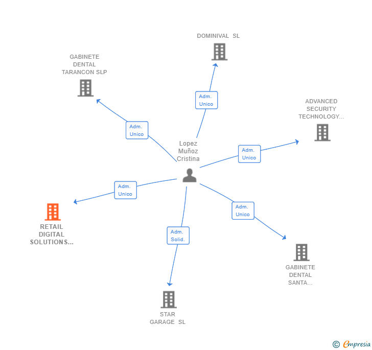 Vinculaciones societarias de RETAIL DIGITAL SOLUTIONS SL