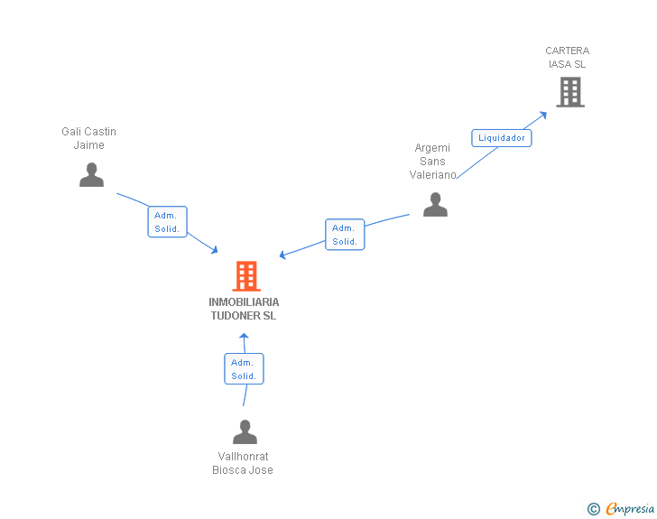 Vinculaciones societarias de INMOBILIARIA TUDONER SL