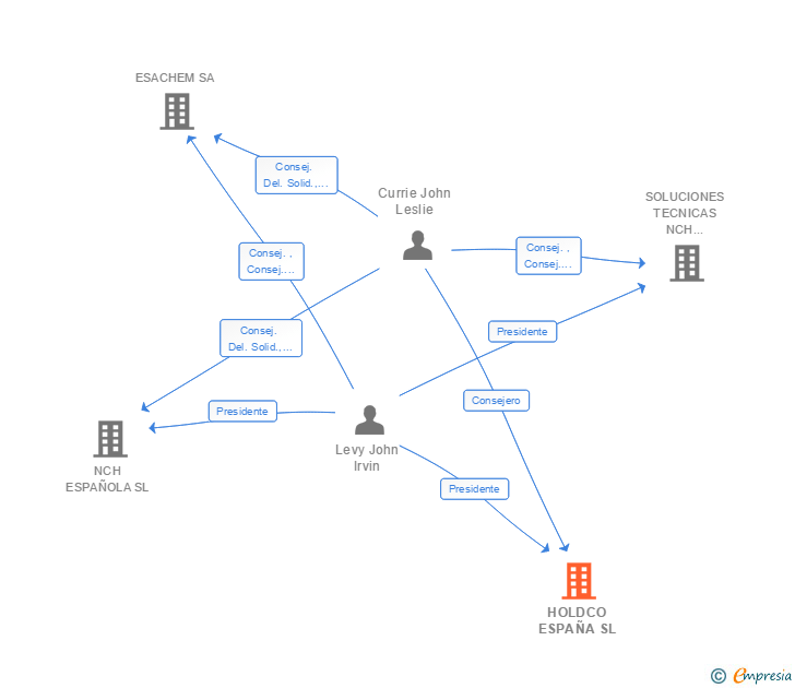 Vinculaciones societarias de HOLDCO ESPAÑA SL
