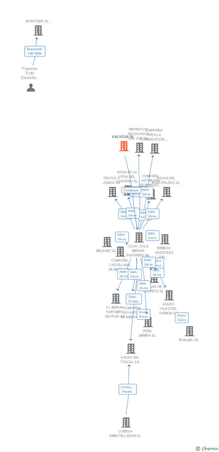 Vinculaciones societarias de VALVEGA SL
