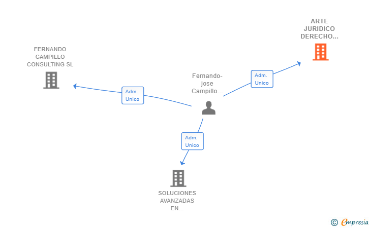 Vinculaciones societarias de ARTE JURIDICO DERECHO Y TECNOLOGIA SL