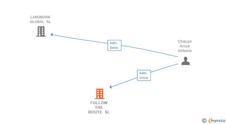 Vinculaciones societarias de FOLLOW THE ROUTE SL