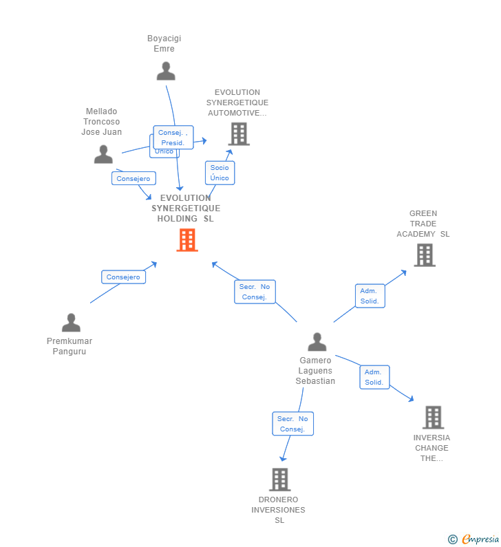 Vinculaciones societarias de EVOLUTION SYNERGETIQUE HOLDING SL