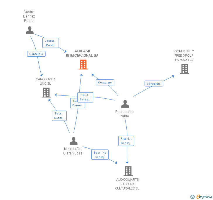 Vinculaciones societarias de ALDEASA INTERNACIONAL SA