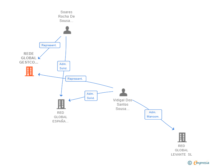 Vinculaciones societarias de REDE GLOBAL GESTCO DE EXPLORAÇCO DE FRANQUIAS SA SUCUR