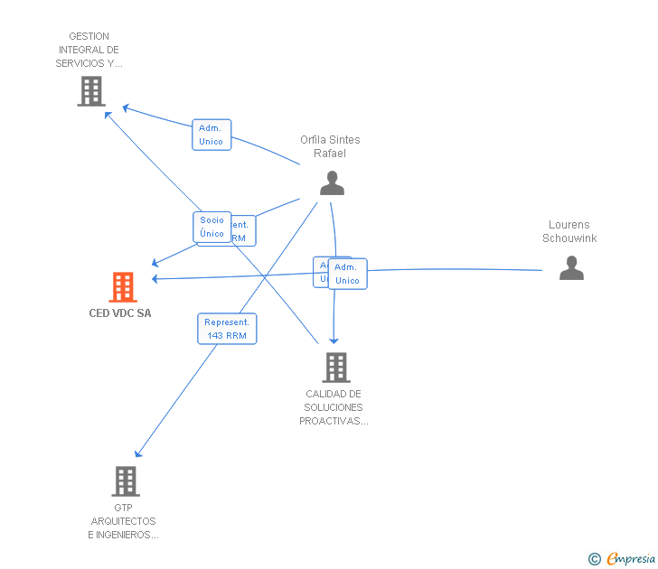 Vinculaciones societarias de CED VDC SA