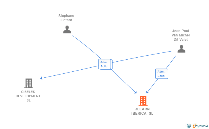 Vinculaciones societarias de 2LEARN IBERICA SL