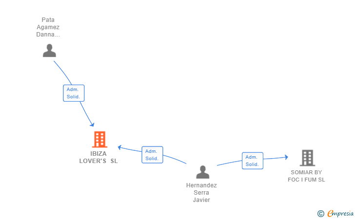 Vinculaciones societarias de IBIZA LOVER'S SL