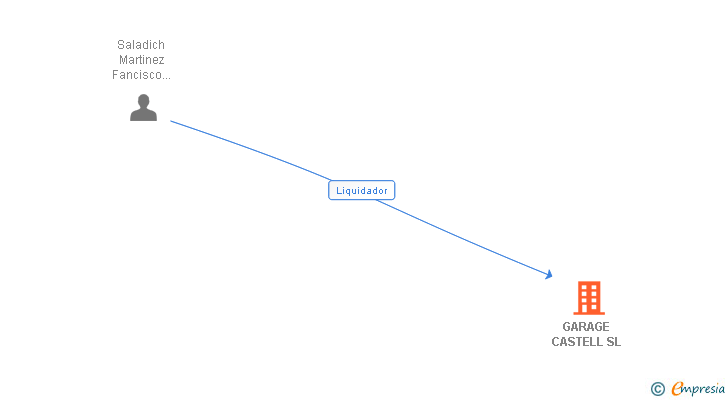 Vinculaciones societarias de GARAGE CASTELL SL