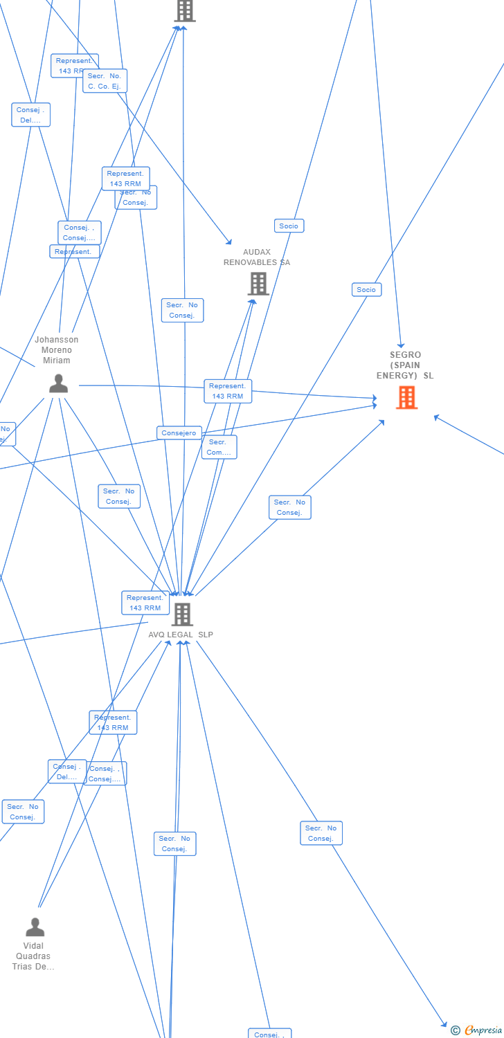 Vinculaciones societarias de SEGRO (SPAIN ENERGY) SL