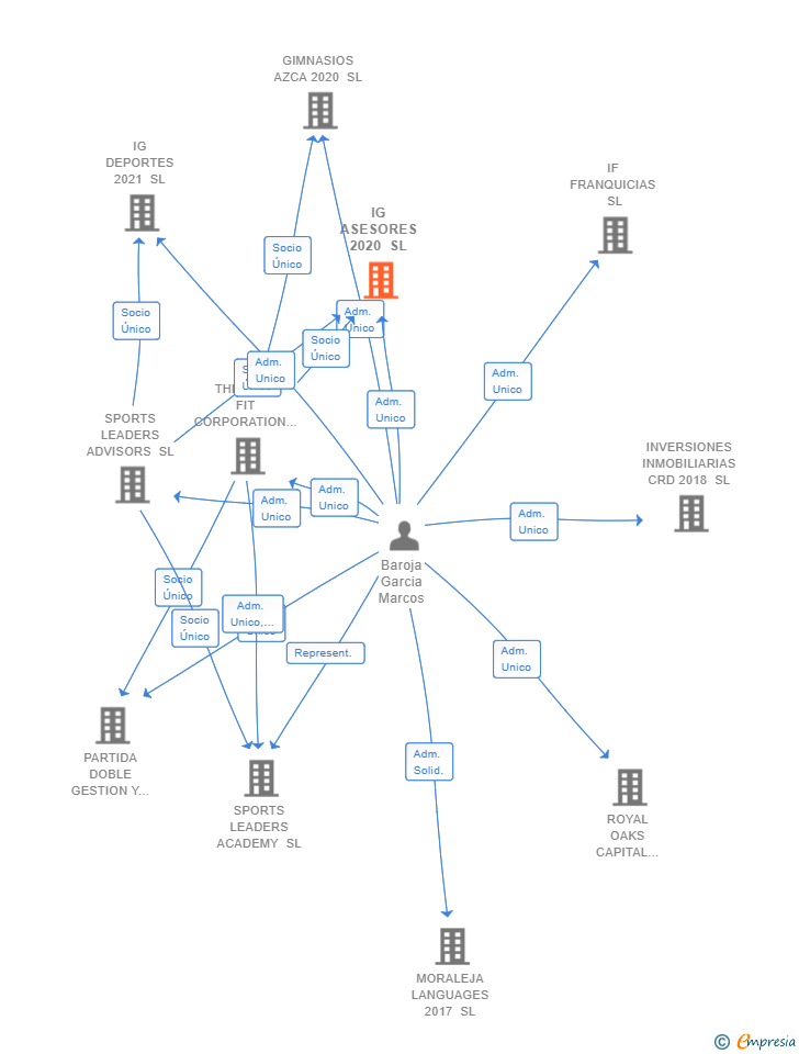 Vinculaciones societarias de IG ASESORES 2020 SL