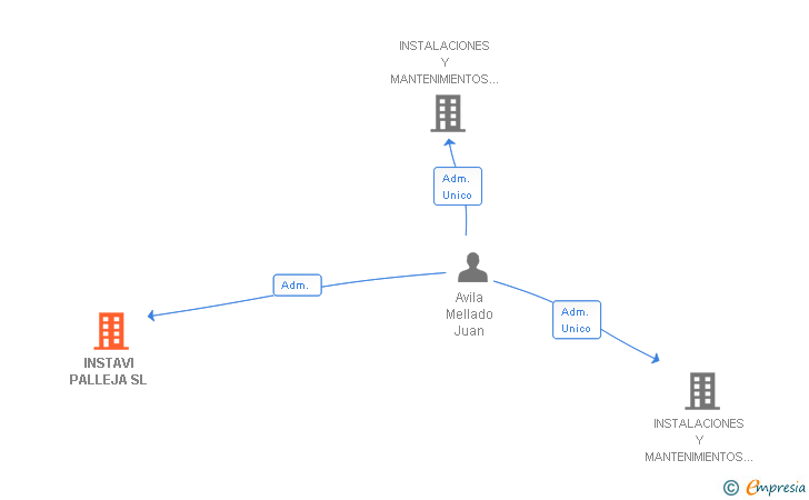 Vinculaciones societarias de INSTAVI PALLEJA SL